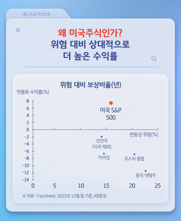 위험 대비 상대적으로 더 높은 수익률을 보여준 미국. '위험 대비 보상비율'이 가장 큰 모습.